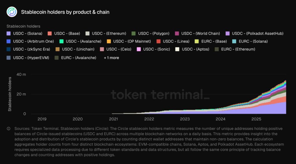 تعداد استیبل کوین‌های سرکل در بلاکچین‌های مختلف - منبع: Token Terminal