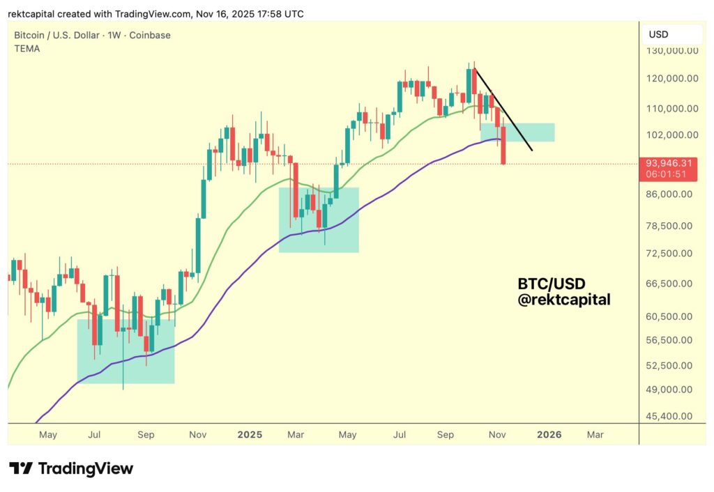 نمودار قیمت بیت کوین در تایم‌فریم هفتگی - منبع: TradingView