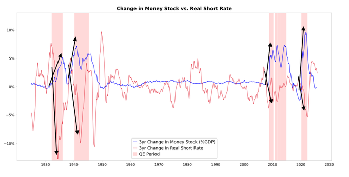 رابطه میان رشد حجم پول و نرخ بهره واقعی کوتاهمدت در یک قرن اخیر - منبع: Ray Dalio/X