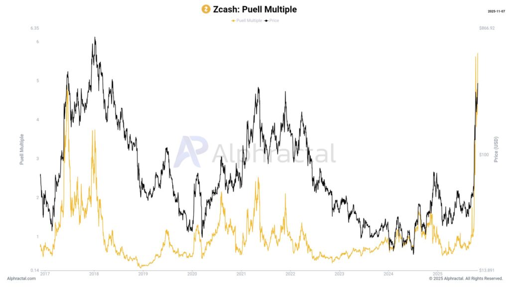 شاخص پل مالتیپل ZEC - منبع: Alphractal شاخص پل مالتیپل ZEC - منبع: Alphractal
