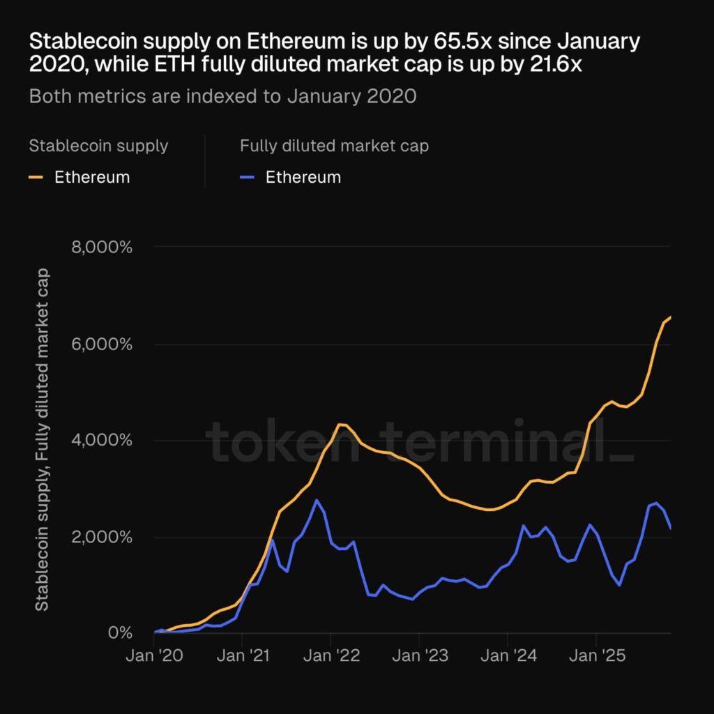 عرضه استیبل کوین در بستر اتریوم در مقایسه با ارزش کاملاً رقیقشده این شبکه - منبع: Token Terminal عرضه استیبل کوین در بستر اتریوم در مقایسه با ارزش کاملاً رقیقشده این شبکه - منبع: Token Terminal