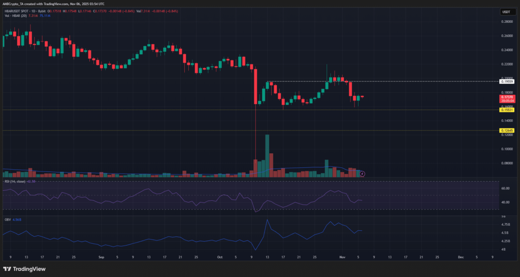 نمودار روزانه قیمت هدرا - منبع: TradingView نمودار روزانه قیمت هدرا - منبع: TradingView