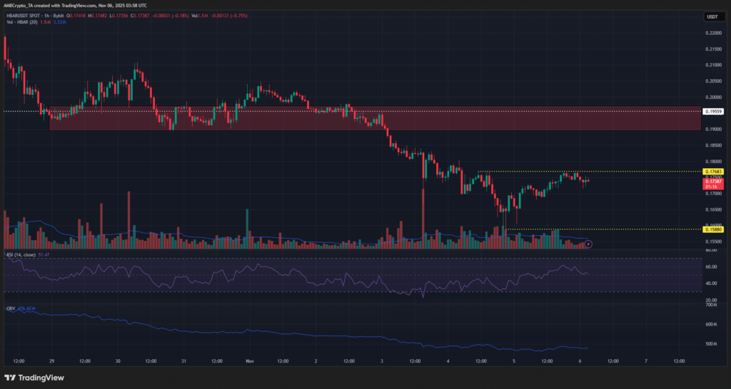 نمودار ۱ ساعته قیمت هدرا - منبع: TradingView نمودار ۱ ساعته قیمت هدرا - منبع: TradingView