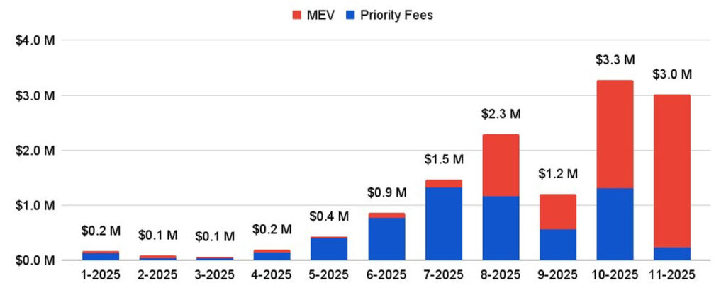 درآمدزایی از MEV