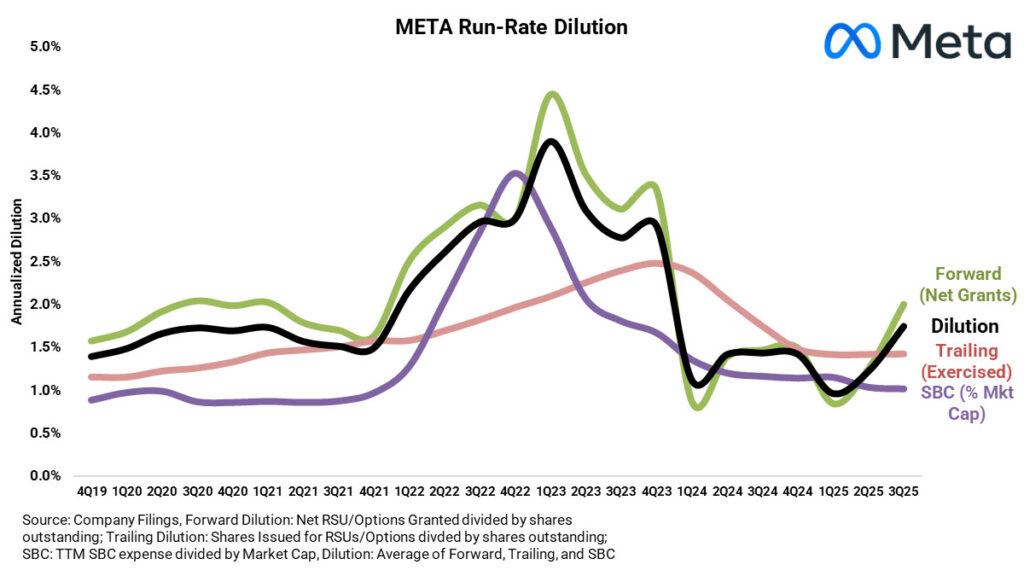 رقیق‌سازی سهام شرکت متا