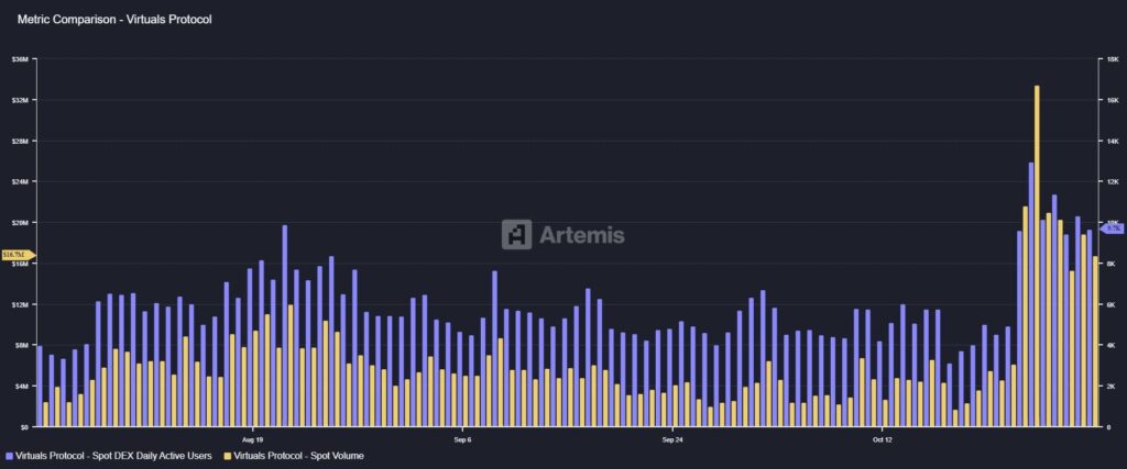 حجم معاملات اسپات ویرچوالز پروتکل - منبع: Artemis