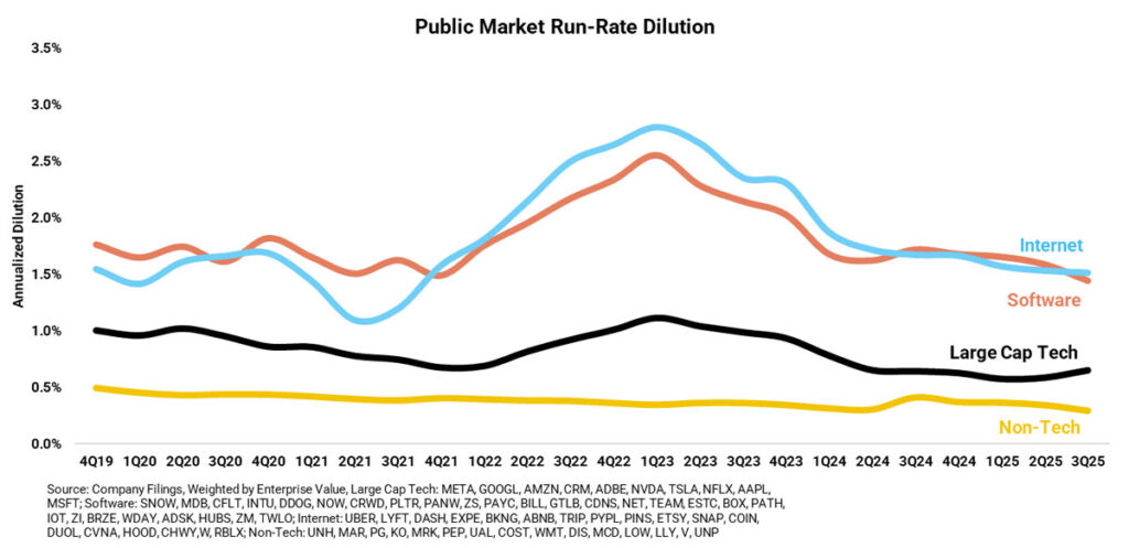 رقیق‌سازی سهام در بازارهای عمومی