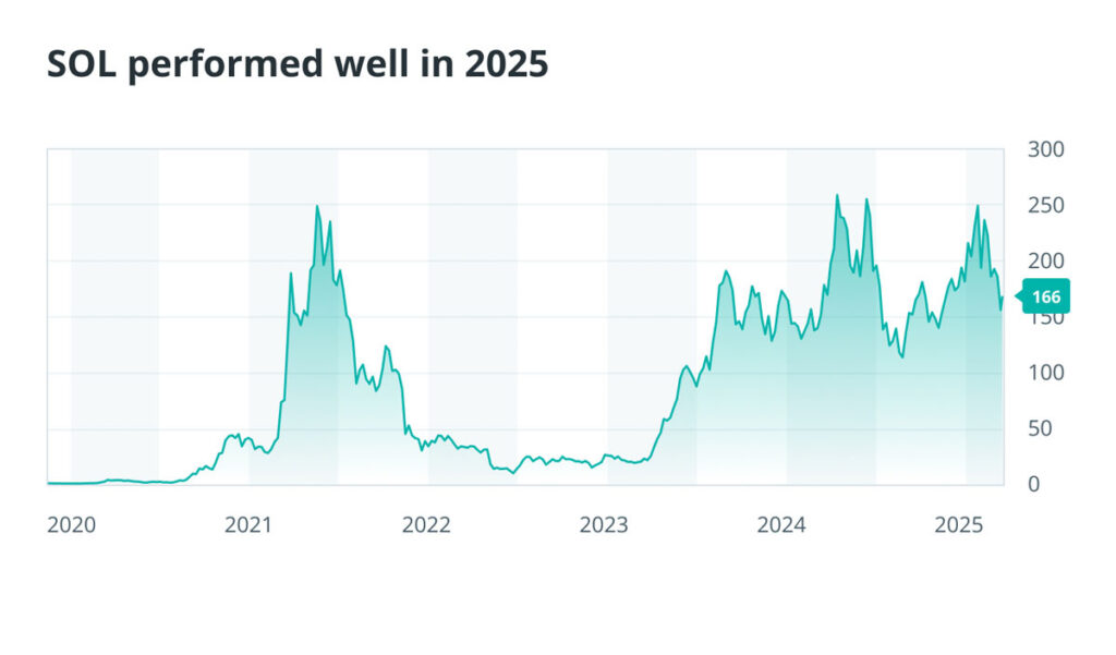 سولانا بهترین ارز دیجیتال سال ۲۰۲۵