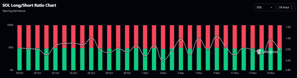نسبت لانگ به شورت سولانا - منبع: Coinglass نسبت لانگ به شورت سولانا - منبع: Coinglass