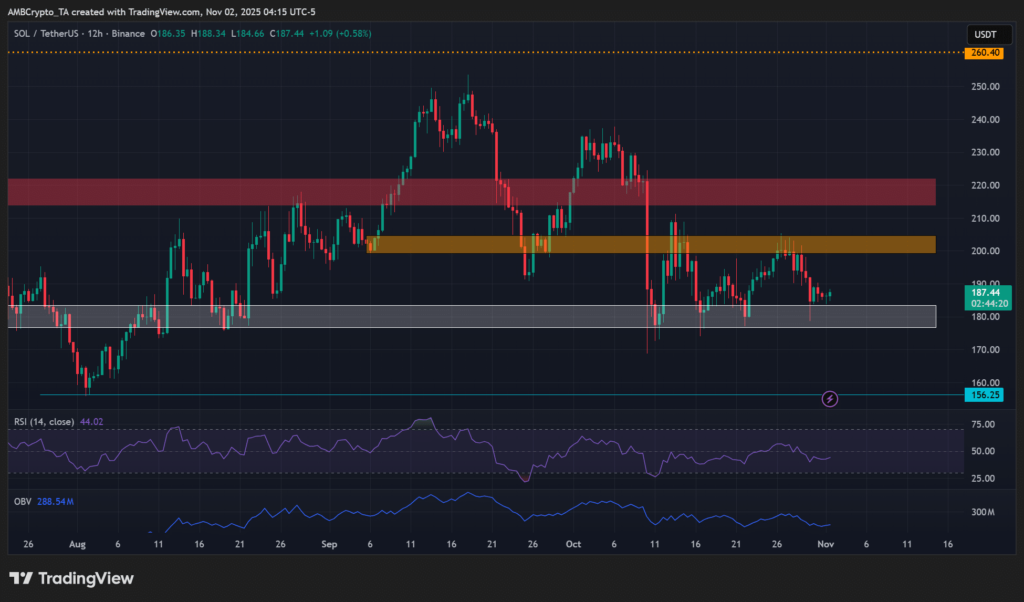 نمودار ۱۲ ساعته قیمت سولانا - منبع: TradingVew