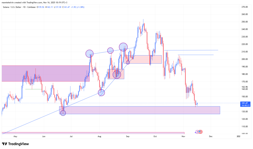 نمودار روزانه قیمت سولانا - منبع: TradingView نمودار روزانه قیمت سولانا - منبع: TradingView