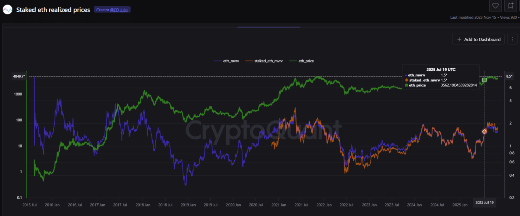 نسبت MVRV اتریوم‌های استیک‌شده و در گردش - منبع: CryptoQuant