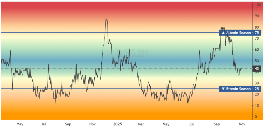 شاخص‌های آلت سیزن و دامیننس بیت کوین - منبع: Blockchain Centre