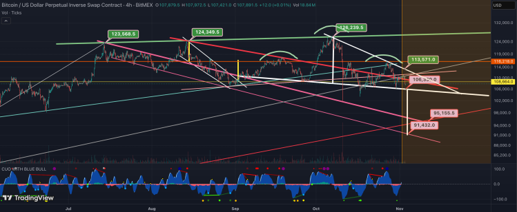 نمودار بیت کوین تایمفریم ۴ ساعته - منبع: TradingView