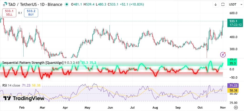 نمودار روزانه قیمت TAO - منبع: TradingView