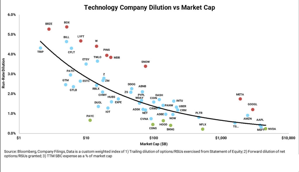 مقایسه نرخ رقیق‌سازی سهام و ارزش بازار شرکت‌ها