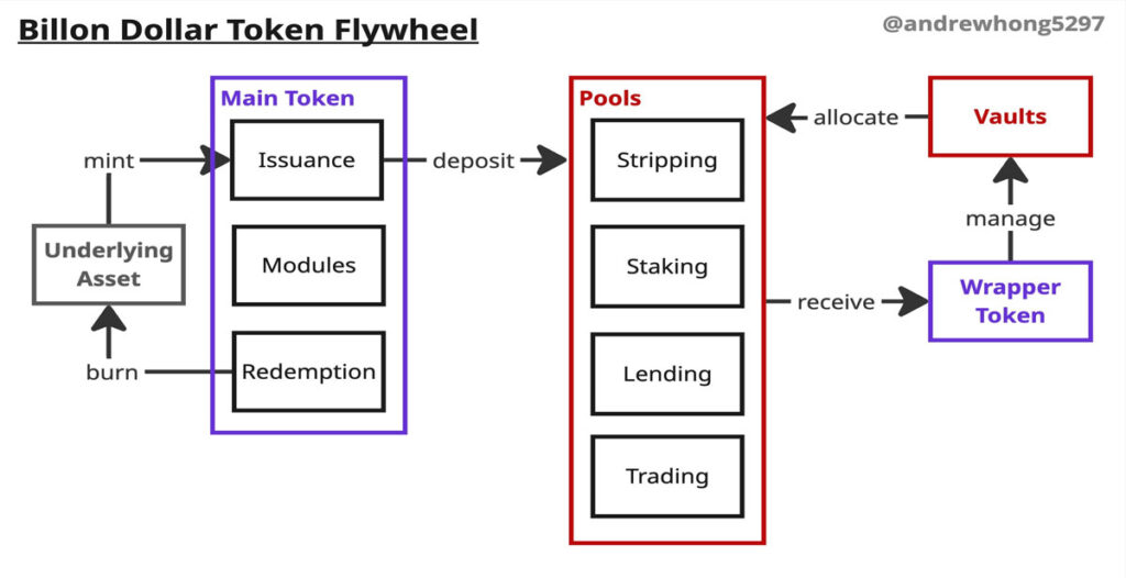 بررسی چرخه رشد توکنها در دیفای