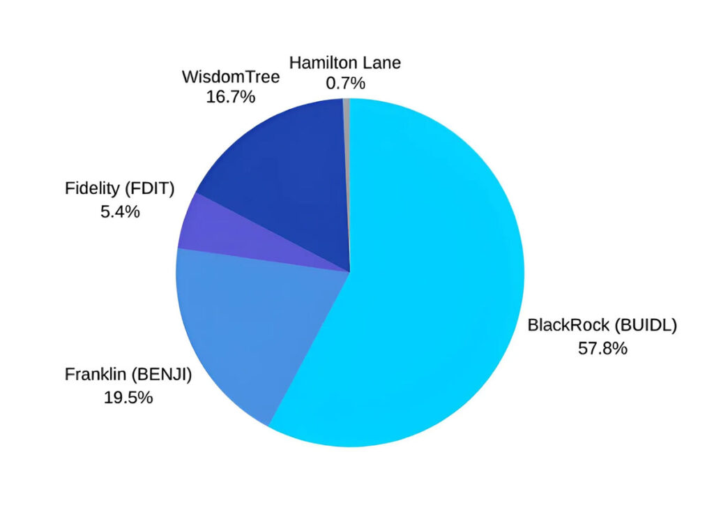 صندوق‌های توکنیزه‌شده مدیریت دارایی