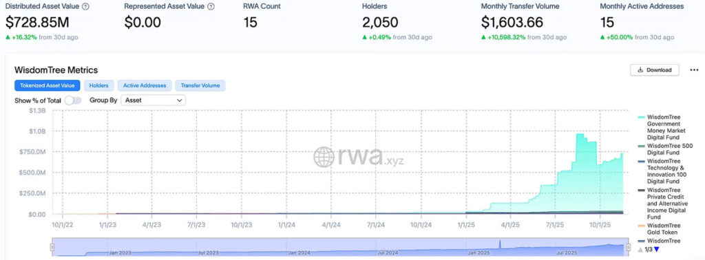 صندوق توکنایزشده ویزدم تری