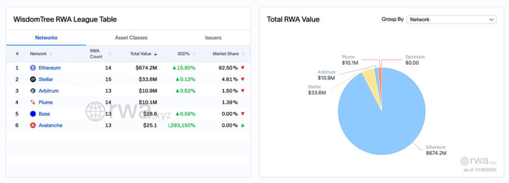 دارایی‌های توکنایزشده ویزدم تری