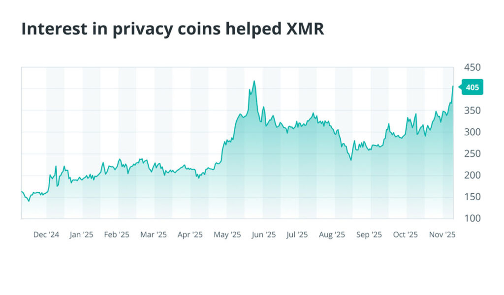 مونرو ارز دیجیتال برتر سال ۲۰۲۵