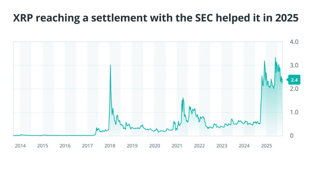 برترین ارز دیجیتال ۲۰۲۵ ریپل