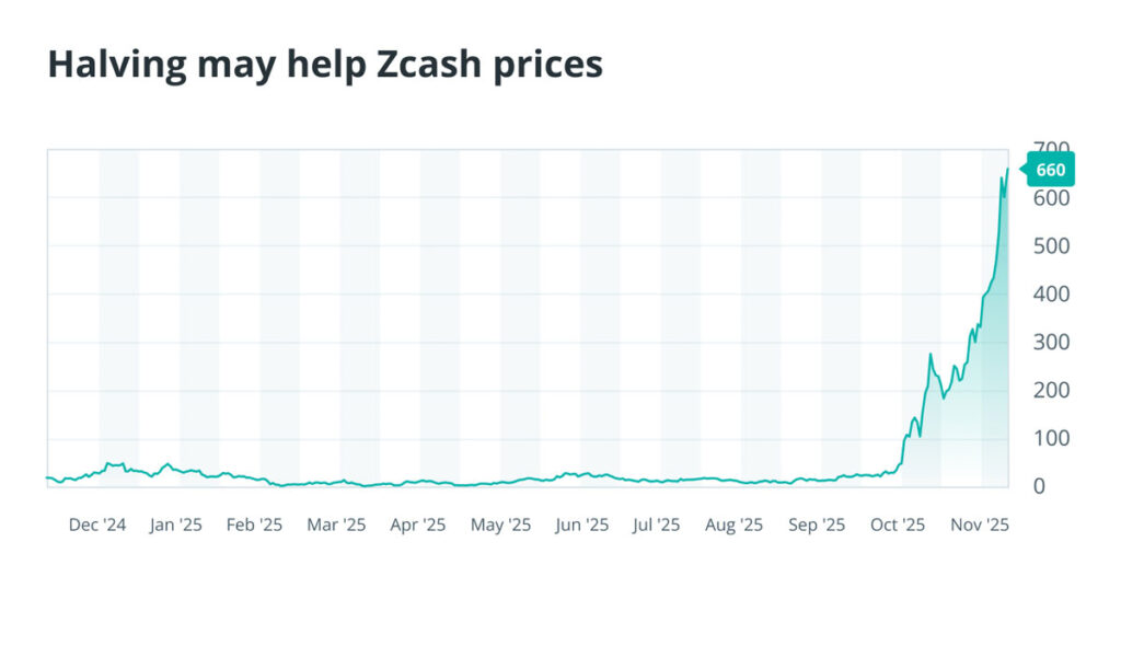 زی کش ارز دیجیتال برتبر سال ۲۰۲۵