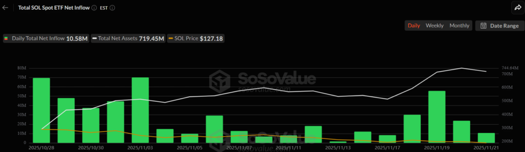جریان خالص ورود سرمایه به ETFهای سولانا - منبع: SoSoValue