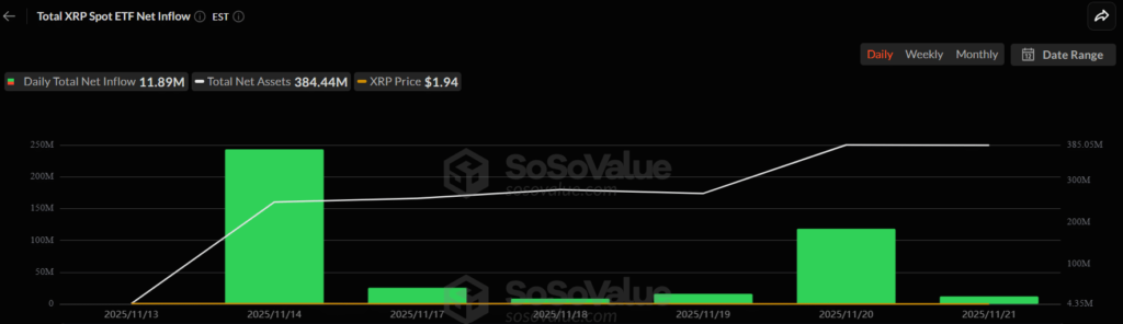 جریان خالص ورود سرمایه به ETF‌های ریپل - منبع: SoSoValue