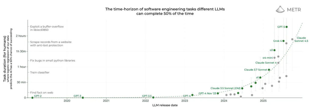 نرخ پیشرفت مدل‌های هوش مصنوعی