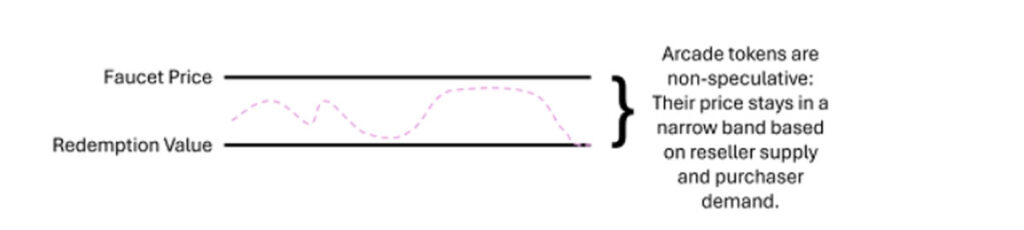 نحوه کار توکنهای آرکید