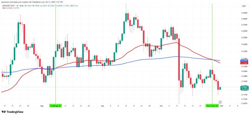 نمودار روزانه قیمت دوج کوین - منبع: TradingView