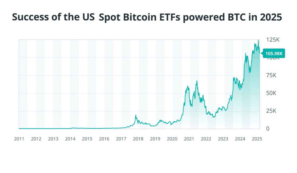 معرفی ۸ ارز دیجیتال برتر سال ۲۰۲۵- بیت کوین