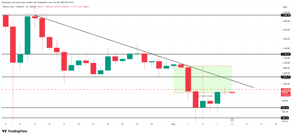 نمودار BNB - منبع: TradingView