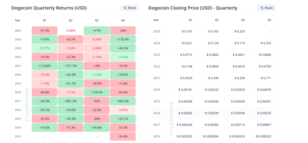 بازدهی DOGE در سهماهههای مختلف سالهای گذشته - منبع: CryptoRank بازدهی DOGE در سهماهههای مختلف سالهای گذشته - منبع: CryptoRank
