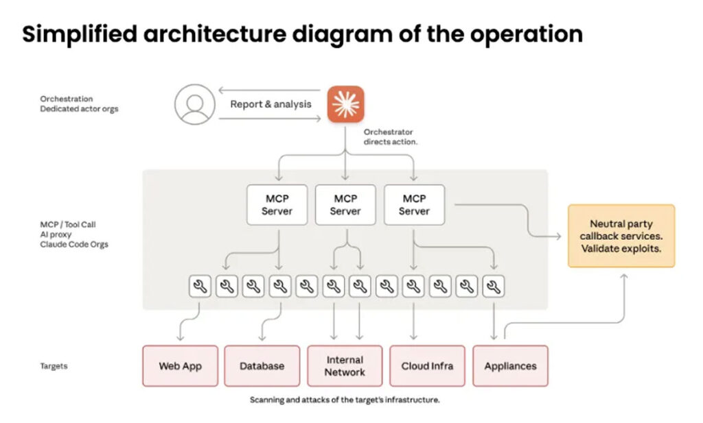 حمله سایبری با هوش مصنوعی