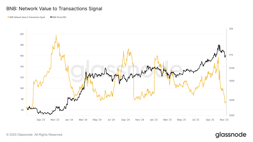 سیگنال NVT بیان٬بی - منبع: Glassnode