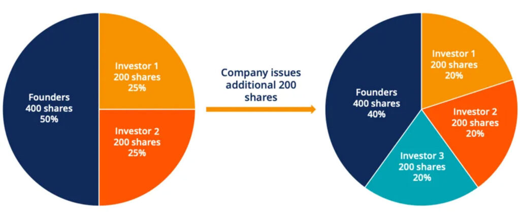 رقیق‌سازی سهام چیست