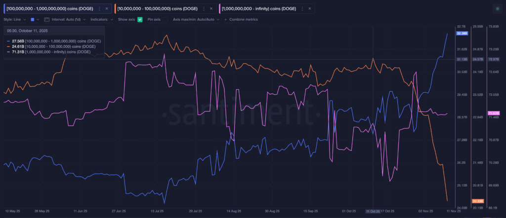 عملکرد متفاوت نهنگهای مختلف دوج کوین - منبع: Santiment عملکرد متفاوت نهنگهای مختلف دوج کوین - منبع: Santiment