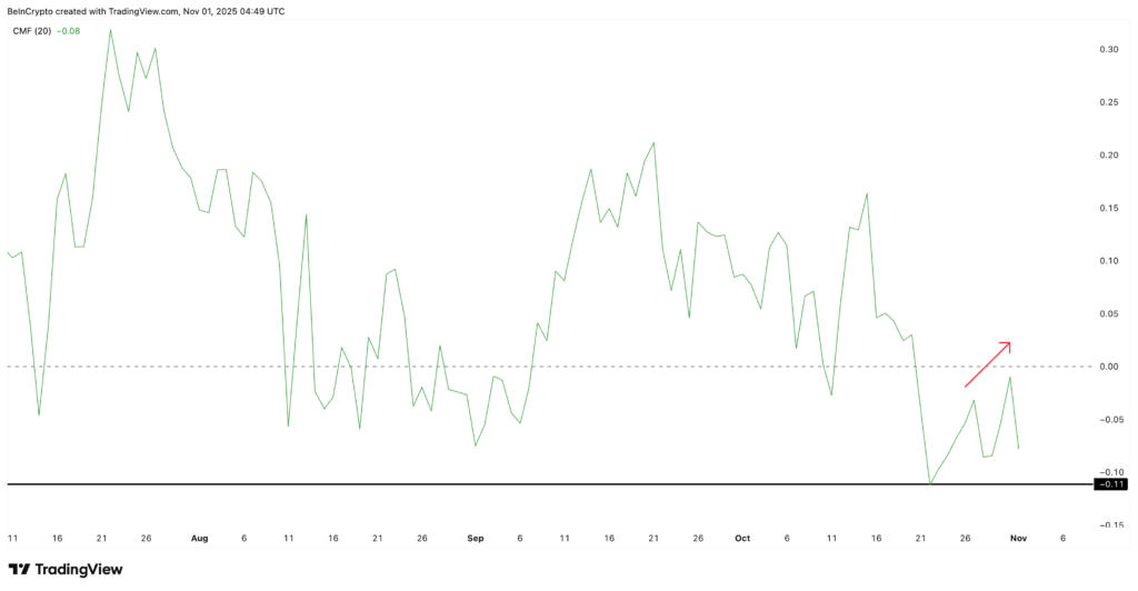 شاخص CMF سولانا - منبع: TradingView شاخص CMF سولانا - منبع: TradingView