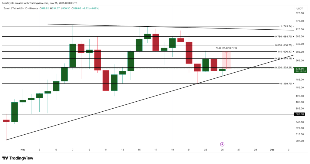 نمودار روزانه قیمت ZEC - منبع: TradingView نمودار روزانه قیمت ZEC - منبع: TradingView