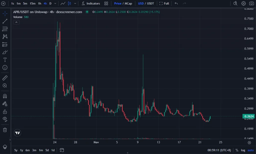 نمودار ۴ ساعته قیمت APR در صرافی یونی‌سواپ - منبع: Dexscreener