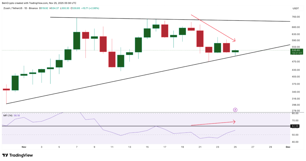 نمودار روزانه قیمت ZEC بههمراه نمودار MFI - منبع: TradingView نمودار روزانه قیمت ZEC بههمراه نمودار MFI - منبع: TradingView