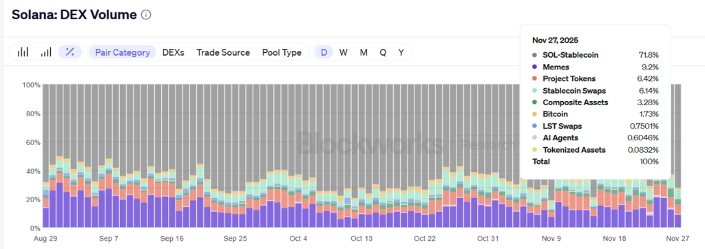 جزییات حجم معاملات در بلاکچین سولانا - منبع: Blockworks