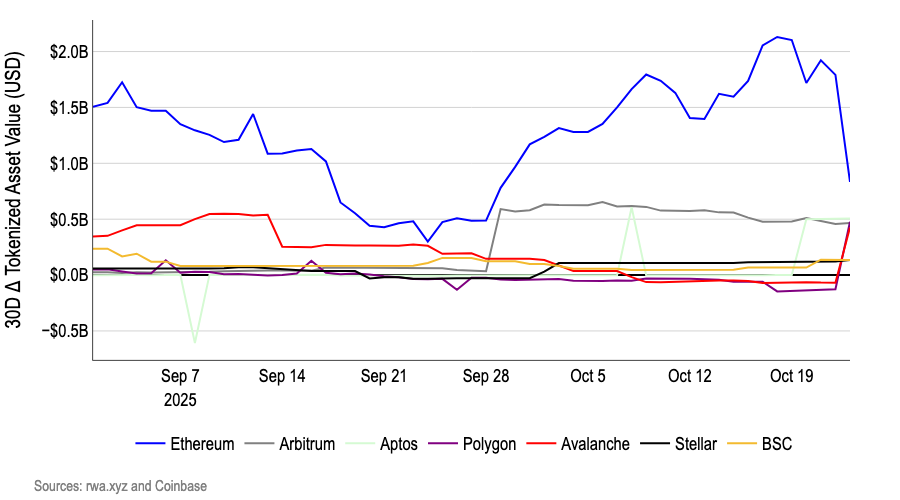 نمودار ۷. جریان داراییهای دنیای واقعی – بر اساس زنجیره نمودار ۷. جریان داراییهای دنیای واقعی – بر اساس زنجیره
