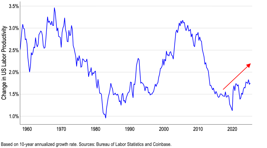 نمودار ۸. افزایش بهرهوری نیروی کار ایالات متحده (نرخ رشد ۱۰ ساله سالانه) نمودار ۸. افزایش بهرهوری نیروی کار ایالات متحده (نرخ رشد ۱۰ ساله سالانه)