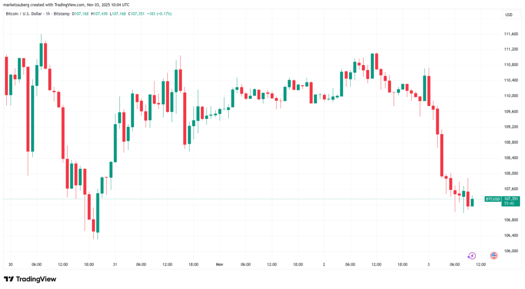 نمودار ساعتی بیت کوین - منبع: تریدینگ ویو