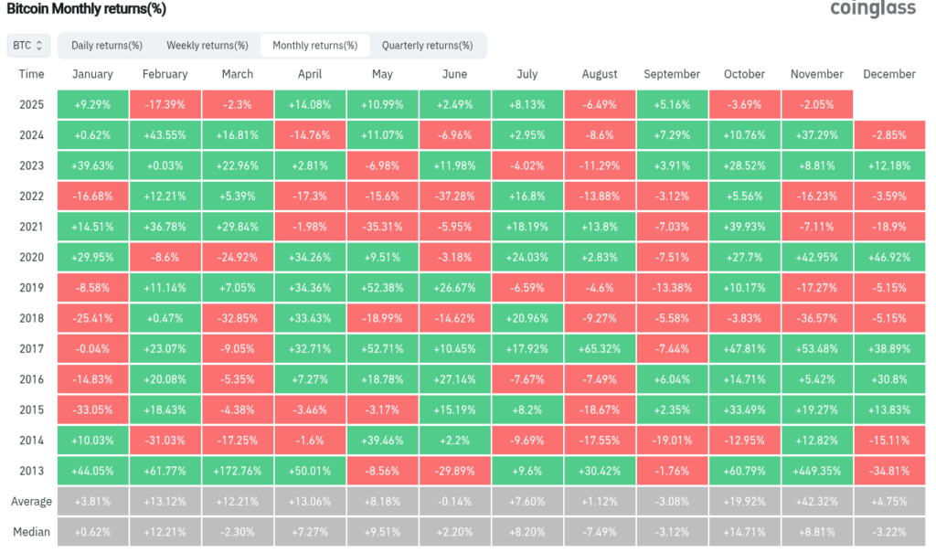 بازده ماهانه بیت کوین - منبع: کوین گلس