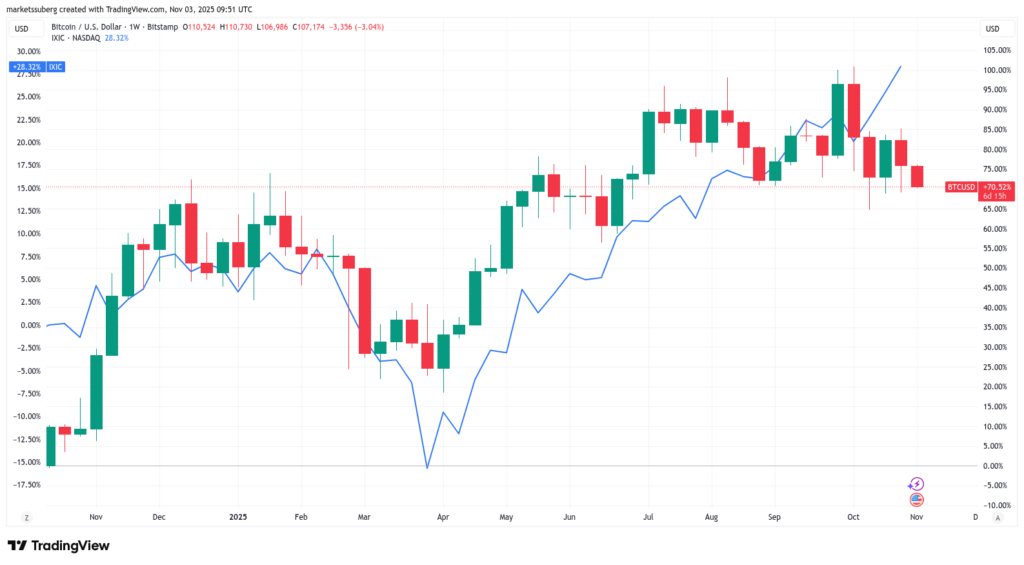 نمودار هفتگی بیت کوین در برابر نزدک - منبع: تریدینگ ویو