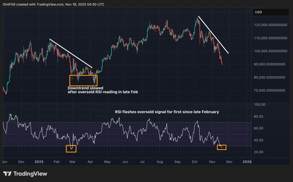 نمودار روزانه قیمت بیت کوین - منبع: تریدینگ ویو